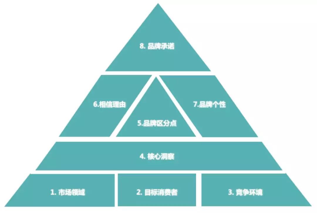 品牌定位内容模型品牌资产屋模型围绕品牌承诺建立的品牌定位体系"