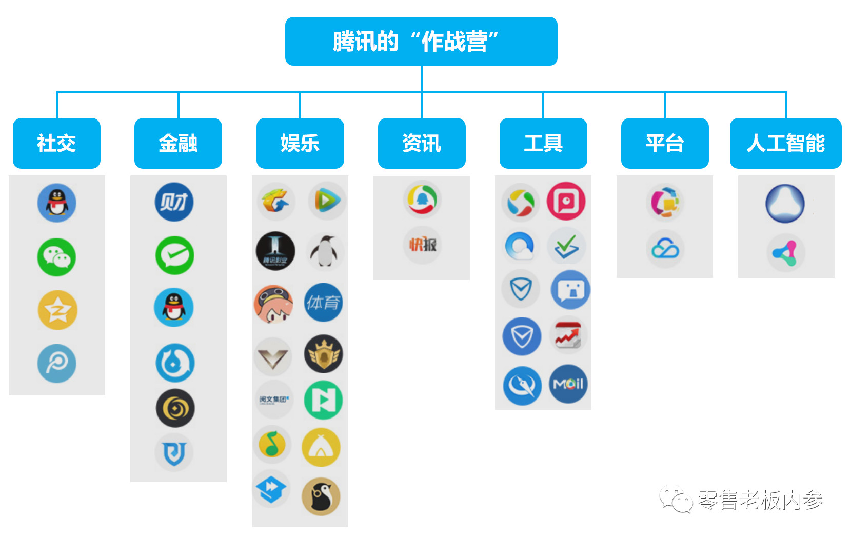 腾讯架构调整之后7大作战营41路军依旧没有中台