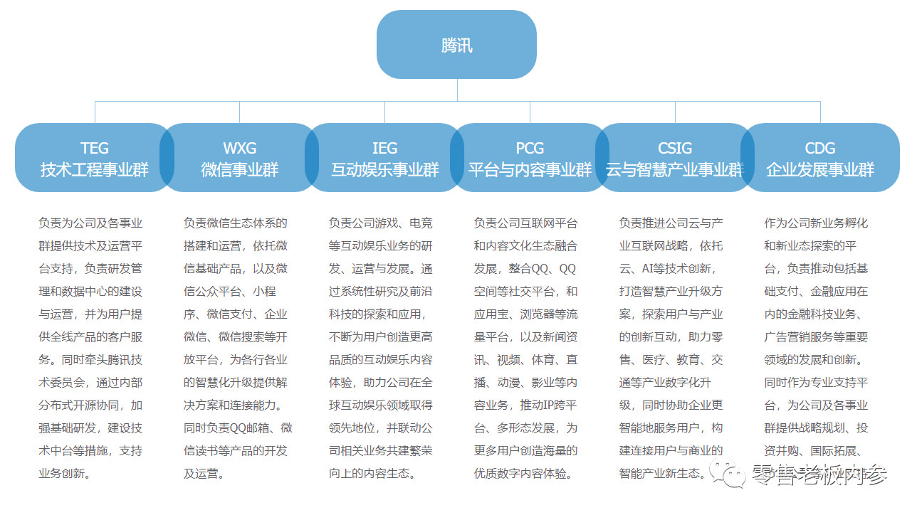 腾讯架构调整之后7大作战营41路军依旧没有中台