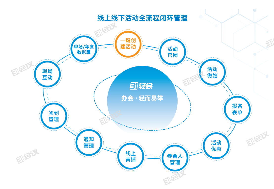 效率闭环量化数字化活动营销大三挑战