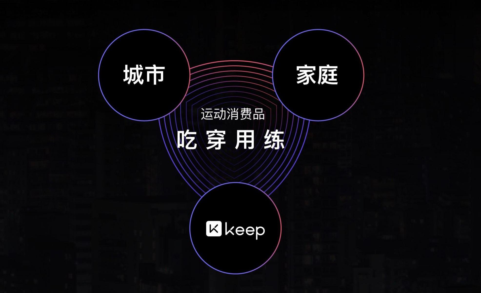 已经完成了由app向运动科技平台的转型,同时也将 keep 优质的线上内容