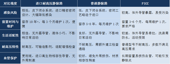 河北一洲肿瘤医院引进耐高压静脉输液港 为肿瘤患者打通长期“生命通路”