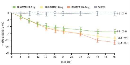 新一代偏向型GLP-1药物减重获批！埃诺格鲁肽带来肥胖治疗新方案