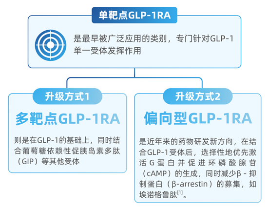 一文盘点减重药GLP-1RA进化史：增加靶点 OR 偏向机制？究竟有哪些影响