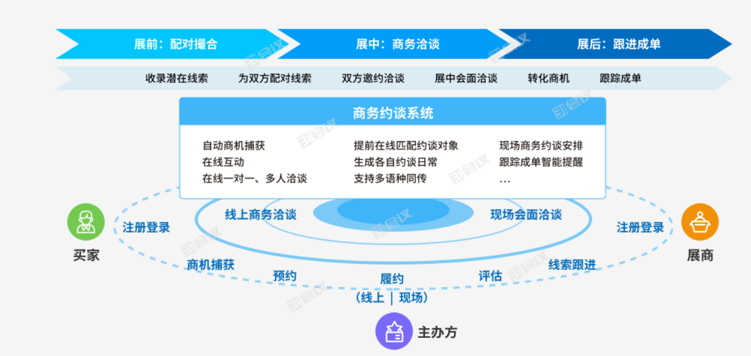 双线会展融合发展,技术也要更新换代