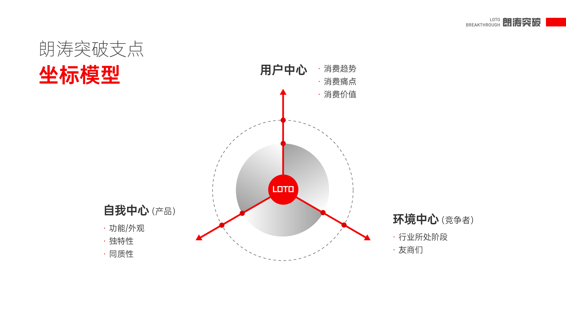 朗涛的突破营销理论基本功扎实吗？