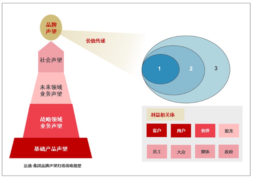集团品牌战略建设:品牌声望(内含灯塔模型) - 知识库 - 市场部网