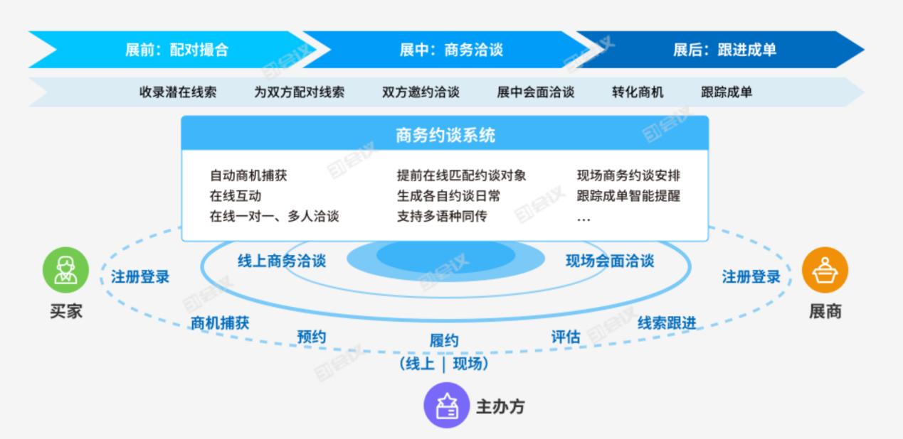 线上博览会系统:打破时间和空间限制的力量