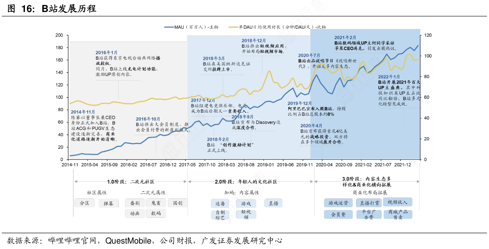 B站发展历程.png